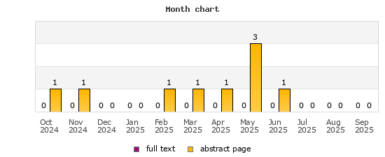 Month chart