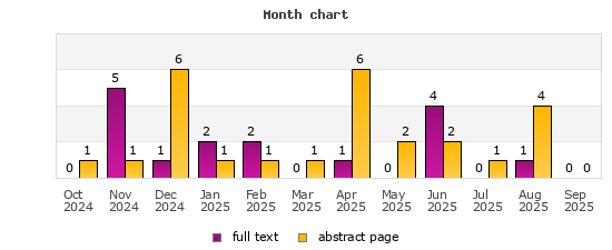 Month chart