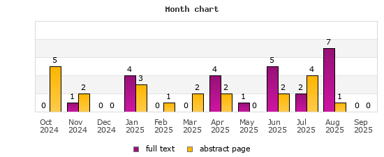 Month chart