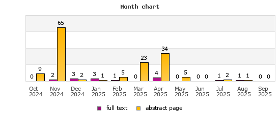 Month chart