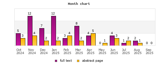 Month chart