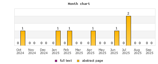 Month chart
