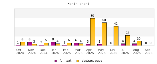 Month chart