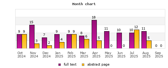 Month chart