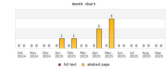 Month chart