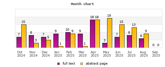 Month chart