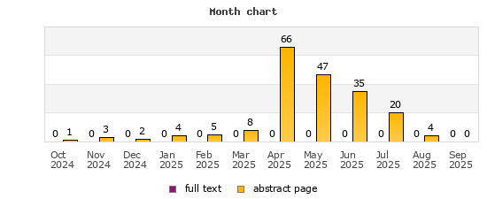 Month chart
