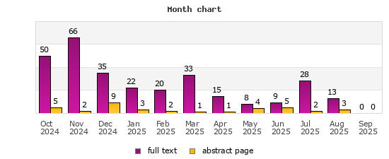 Month chart