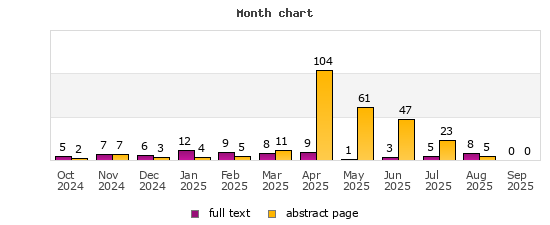 Month chart