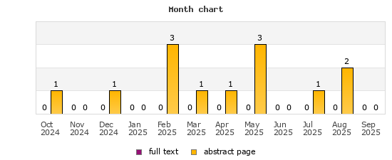 Month chart