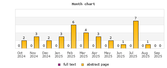 Month chart