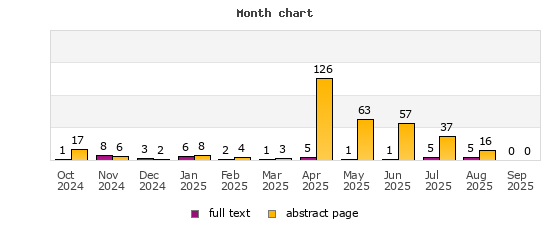Month chart