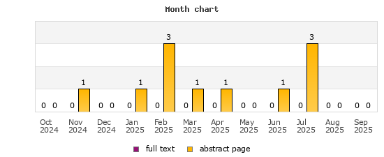 Month chart