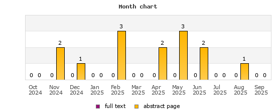 Month chart