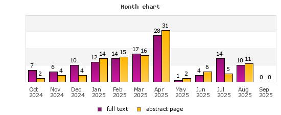 Month chart