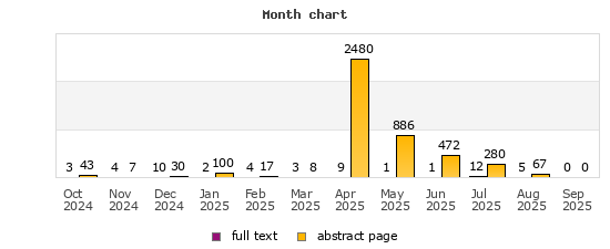 Month chart