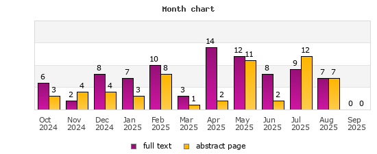 Month chart