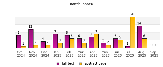 Month chart