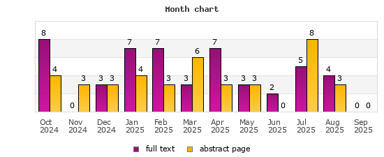 Month chart