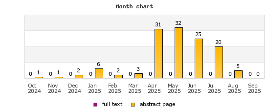 Month chart