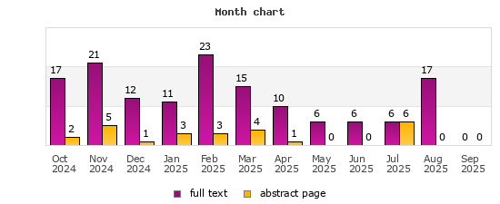 Month chart