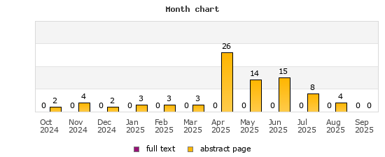Month chart