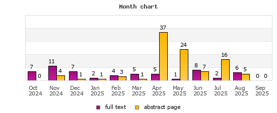 Month chart