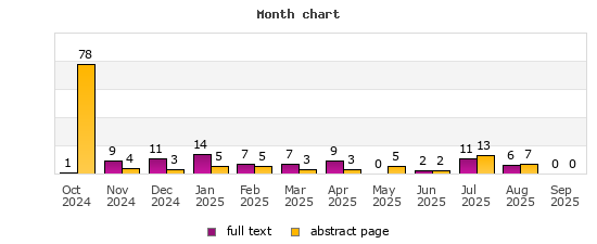 Month chart