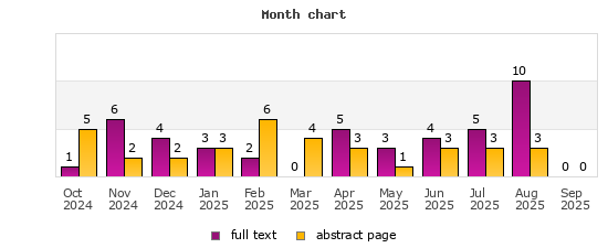 Month chart