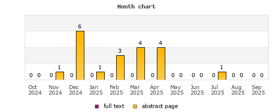 Month chart