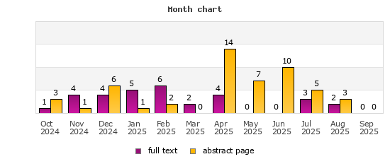 Month chart