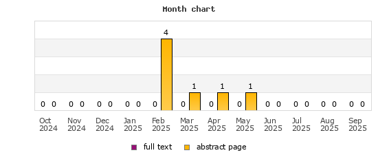 Month chart