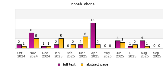 Month chart