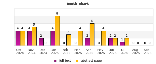 Month chart