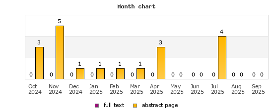 Month chart