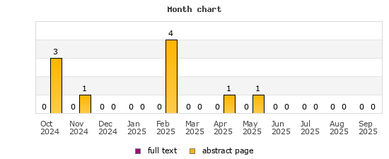 Month chart