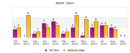 Month chart