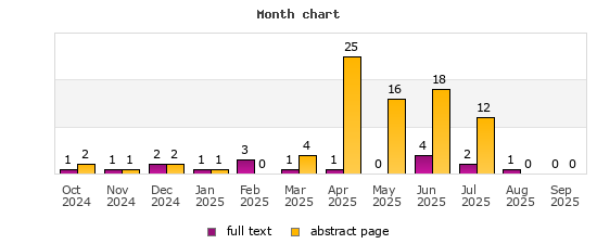 Month chart