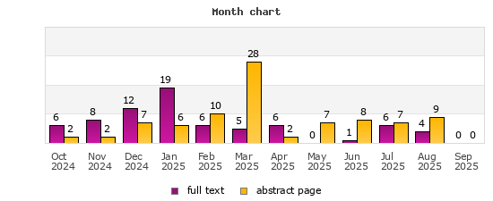 Month chart