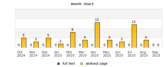 Month chart