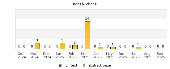 Month chart