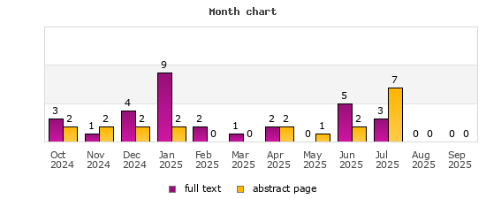 Month chart