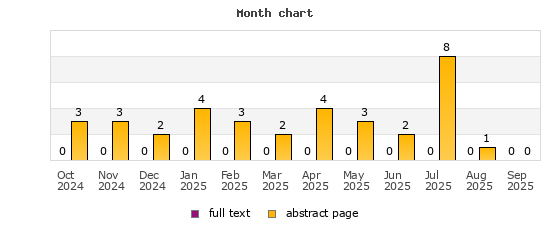 Month chart
