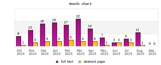 Month chart