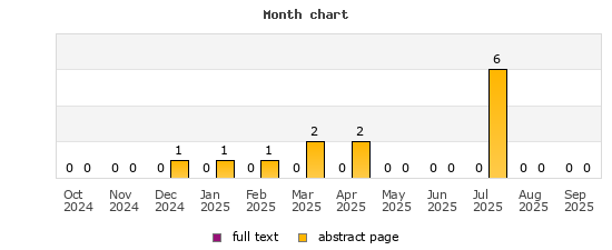 Month chart
