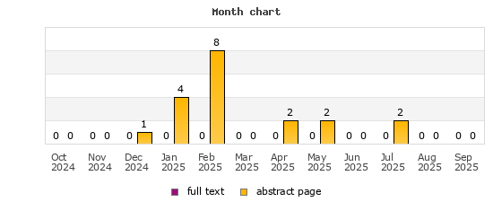 Month chart