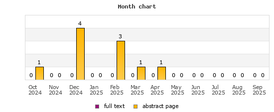 Month chart