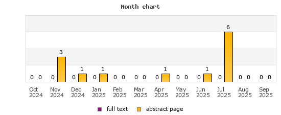 Month chart