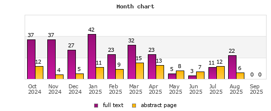 Month chart
