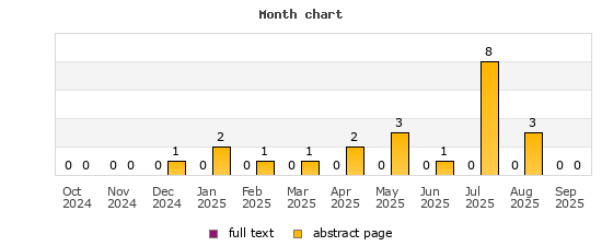 Month chart